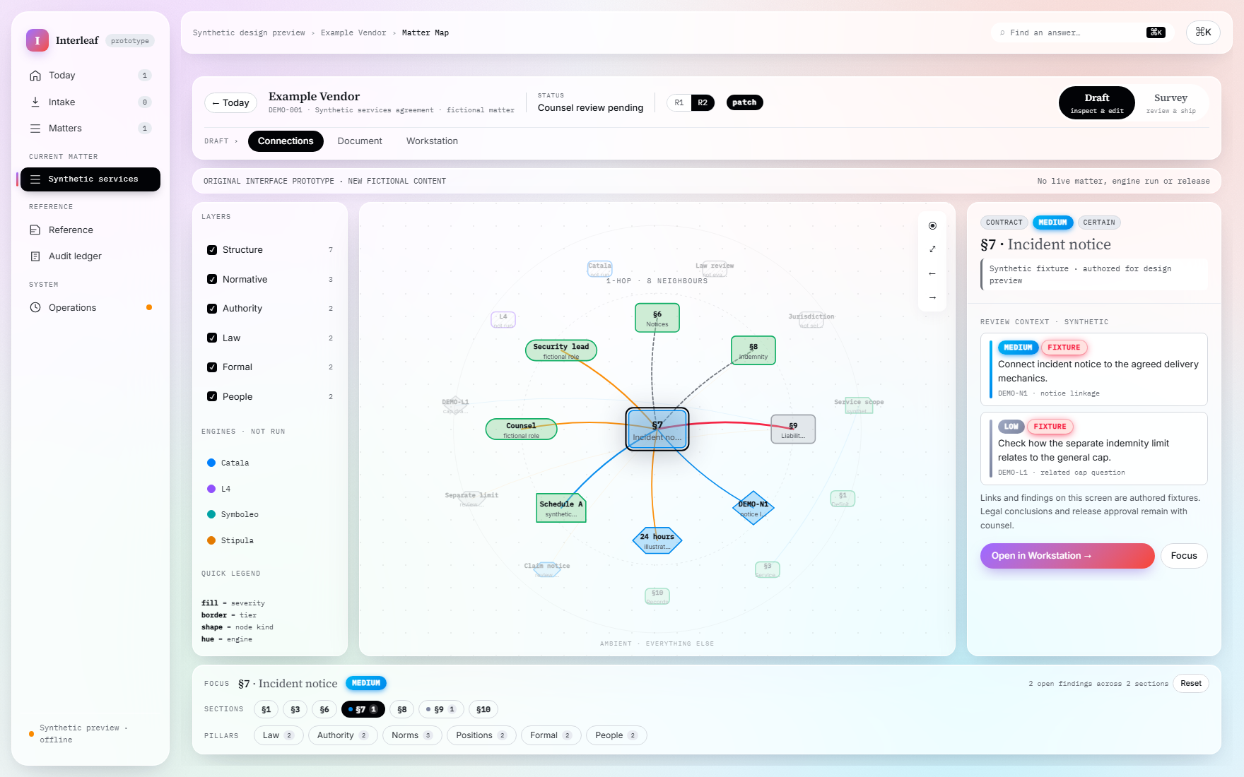 Interleaf's archived matter map: a contract's clauses drawn as connected nodes, with an inspector panel showing an open review question. Made-up content.